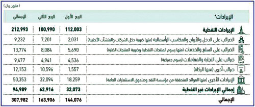  جدول (1) الإيرادات الفعلية للمملكة للربع الثاني من 2017
