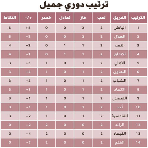 ترتيب دوري جميل 