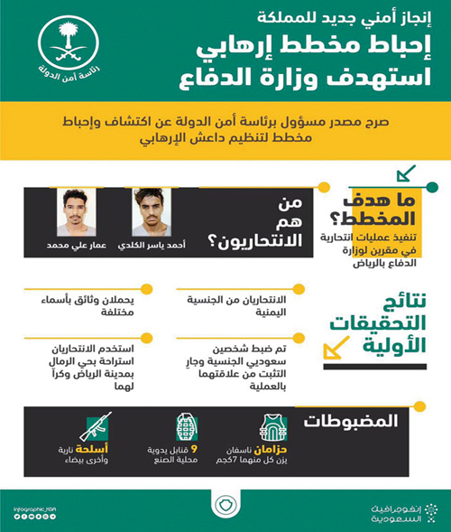 في إنجاز أمني نوعي أحبط تنفيذ العمل الإرهابي المخطط له عبر عملية انتحارية بواسطة أحزمة ناسفة 