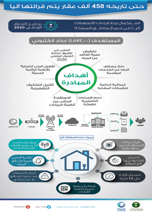 ضمن أهداف برنامج التحول 2020 
