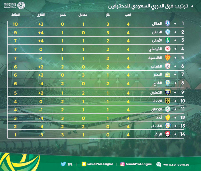 ترتيب فرق الدوري السعودي للمحترفين 