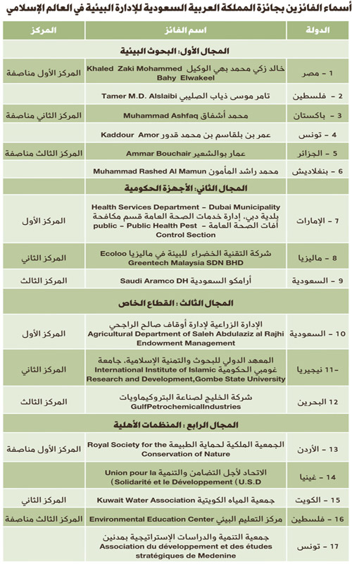 14 دولة إسلامية تفوز بالجائزة 