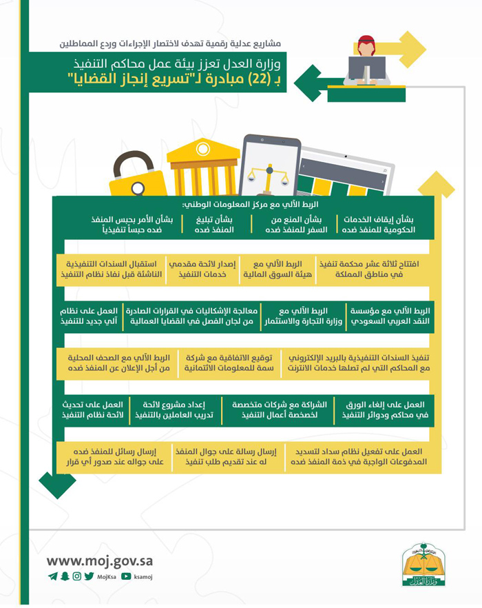 22 مبادرة لتسريع إنجاز القضايا