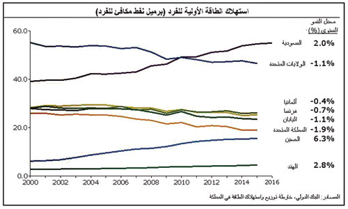 سعر البنزين العالمي