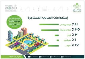 وزارة البلديات: رفع عدد المباني المملوكة إلى 1751 مبنى 