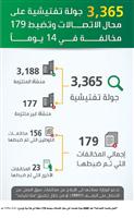 «العمل» تنفِّذ 3365 جولة تفتيشية على محلات الاتصالات وتضبط 179 مخالفة 