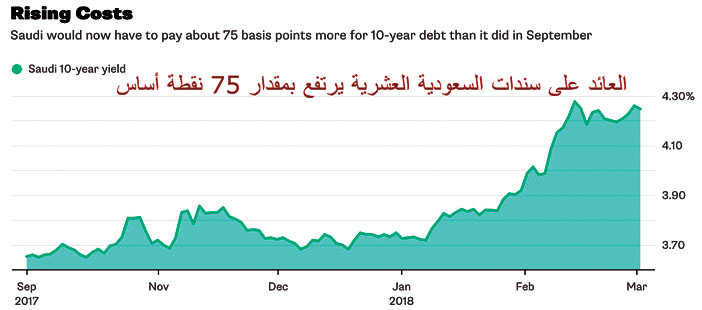 تزامناً مع زيارة ولي العهد..وعلى غرار تجربة سندات الأفراد في بريطانيا 