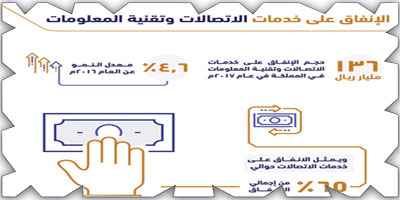 هيئة الاتصالات: 136 مليار ريال حجم الإنفاق على خدمات الاتصالات في المملكة 