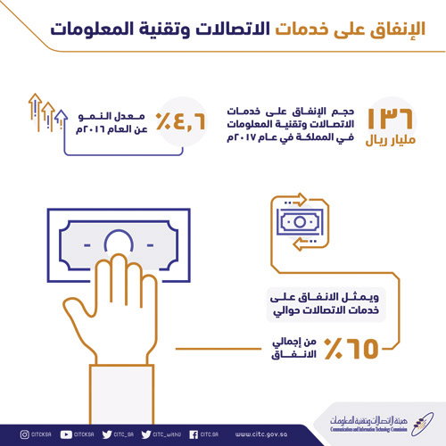 هيئة الاتصالات: 136 مليار ريال حجم الإنفاق على خدمات الاتصالات في المملكة 