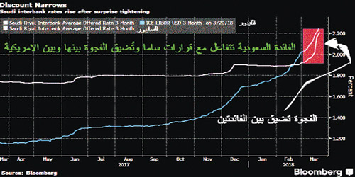  الفائدة السعودية تتفاعل