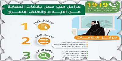 «التنمية الاجتماعية» تدعو المواطنين للإبلاغ عن حالات العنف والإيذاء 