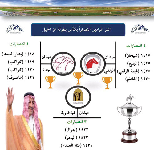 من ناحيةٍ الأكثر تحقيقاً للقب 