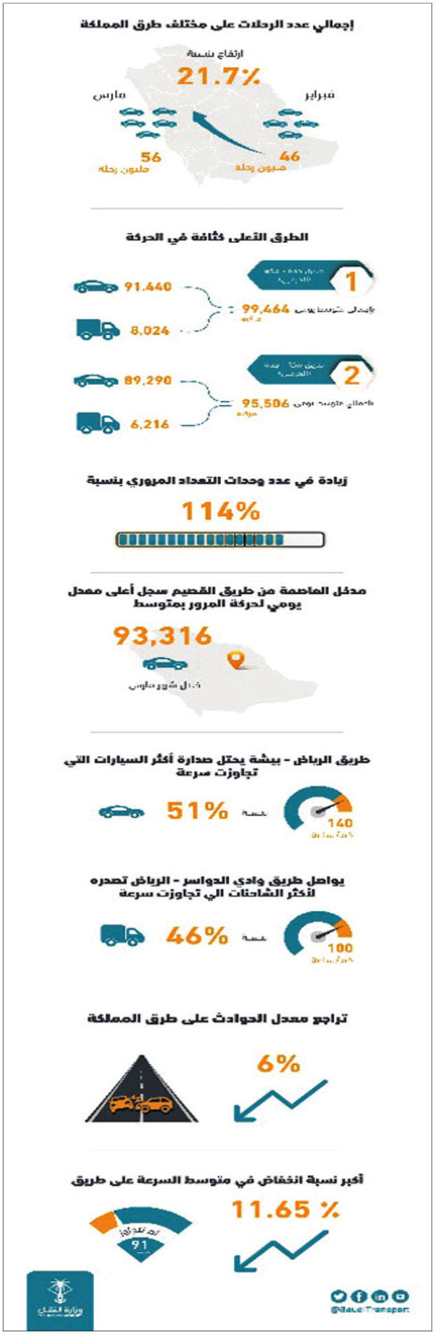 في التقرير الشهري للحركة المرورية: 