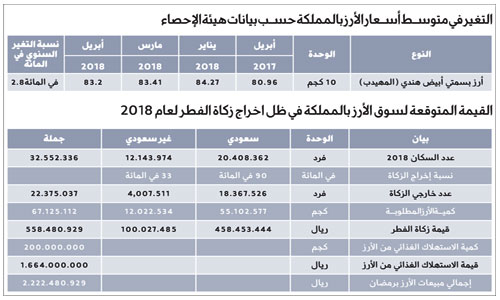 حساب الزكاة بالريال