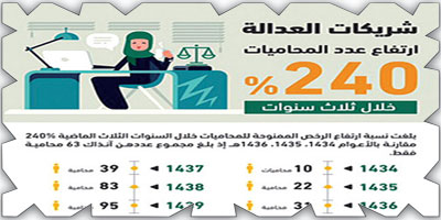 ارتفاع عدد المحاميات السعوديات 240% خلال ثلاث سنوات 
