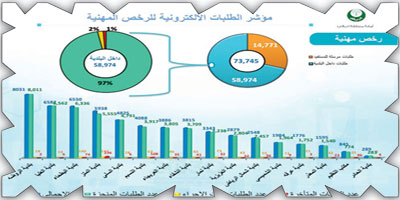 أمانة منطقة الرياض: 106 آلاف طلب على الرخص المهنية والإنشائية خلال 6 أشهر 