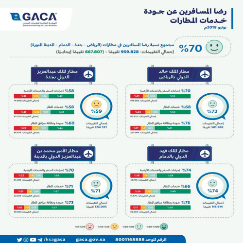 الطيران المدني: 70 % نسبة رضا المسافرين خلال شهر يونيو في مطارات الرياض وجدة والدمام والمدينة المنورة 