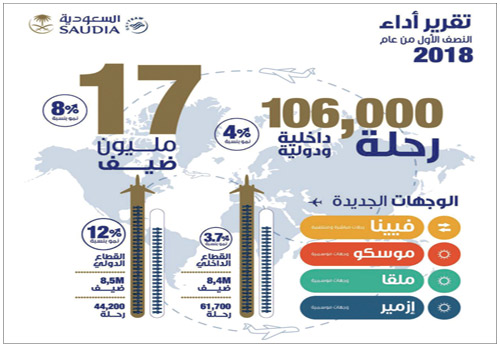 الناقل الوطني يحقق قفزة جديدة في عدد الضيوف على القطاع الدولي بـ(12  في المائة) 