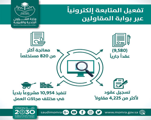 أكدت تسجيل عقود أكثر من 4.225 مقاولاً 