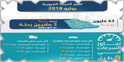 «النقل»: 63 مليون رحلة.. و%43 النسبة الأعلى لتجاوز السرعة 