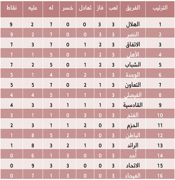 نتائج المرحلة الثالثة والترتيب لبطولة كأس الأمير محمد بن سلمان للمحترفين 