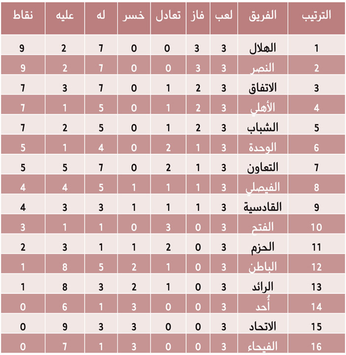 نتائج المرحلة الثالثة والترتيب لبطولة كأس الأمير محمد بن سلمان للمحترفين 