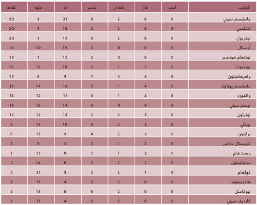 النتائج والترتيب في الدوري الإنجليزي بعد المرحلة الثامنة 
