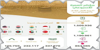 وزارة الحج: إصدار 1.5 مليون تأشيرة عمرة 