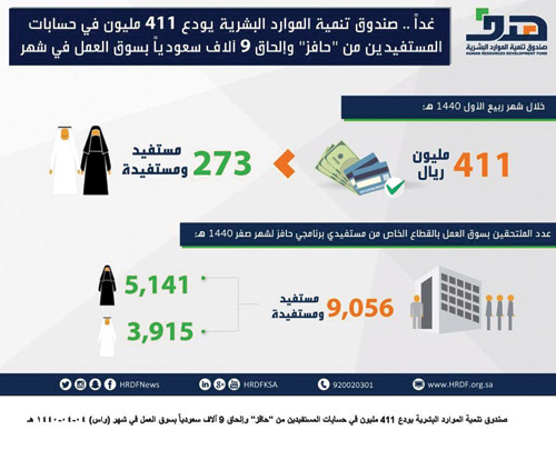 كشف عن 9 آلاف سعودي التحقوا بسوق العمل 