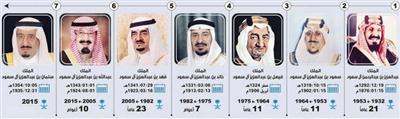 الذكرى الرابعة لمبايعة الملك سلمان.. والذكرى المائة وإحدى وعشرين في تاريخ البيعة لملوك المملكة العربية السعودية 