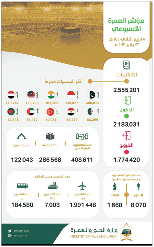 الحج والعمرة: وصول 2.18 مليون معتمر وإصدار 2.5 مليون تأشيرة 