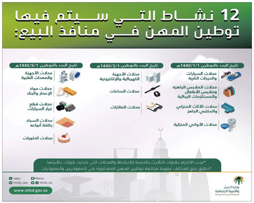 بدء توطين المهن بمنافذ البيع في 5 أنشطة بسوق العمل.. اليوم 