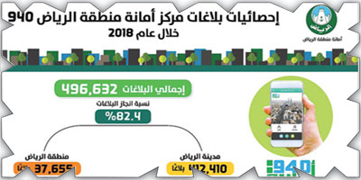 أمانة منطقة الرياض تستقبل نصف مليون بلاغ خلال عام 2018 