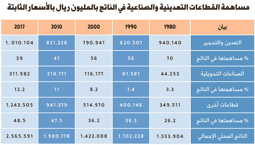 فيما يشكِّل النمو الصناعي طريق التنمية المستدامة في ضوء رؤية المملكة 2030.. وحدة الأبحاث والتقارير الاقتصادية بـ«الجزيرة»: 