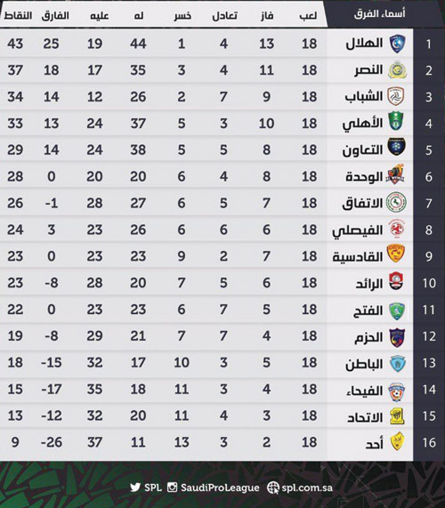 جدول ترتيب فرق دوري كأس الأمير محمد بن سلمان