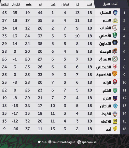 جدول ترتيب فرق دوري كأس الأمير محمد بن سلمان 