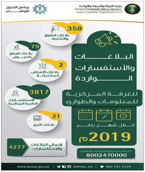 «البيئة» تستقبل 4277 بلاغاً واستفساراً بيطرياً خلال يناير 2019 