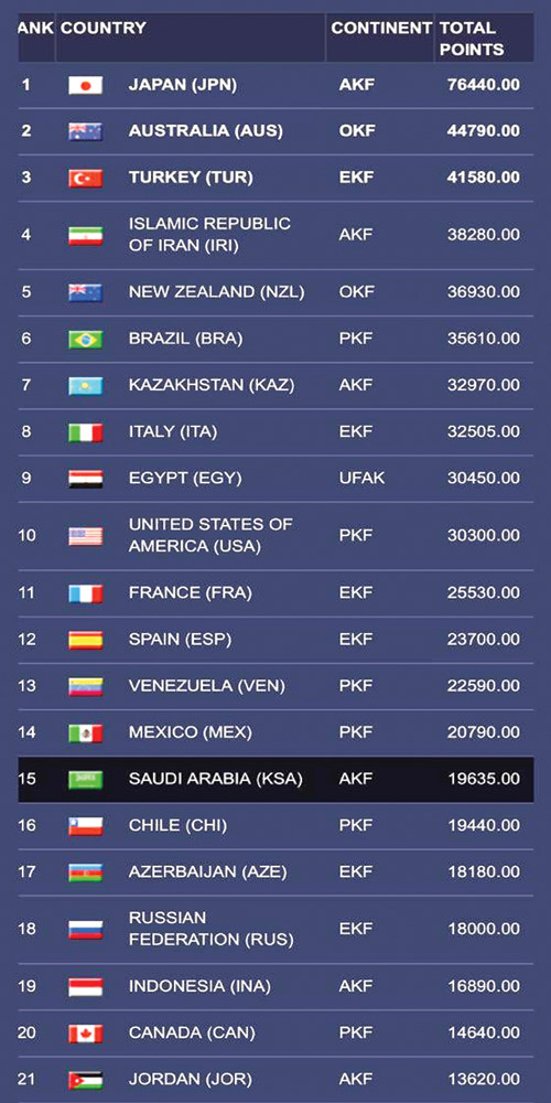 الأخضر في المركز الـ(15) عالمياً والمركز الـ(4) آسيوياً والثاني عربياً 