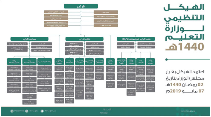  انفوجرافيك توضيحي للهيكل التنظيمي