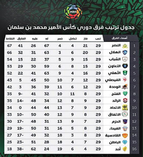 جدول ترتيب فرق دوري كأس الامير محمد بن سلمان 