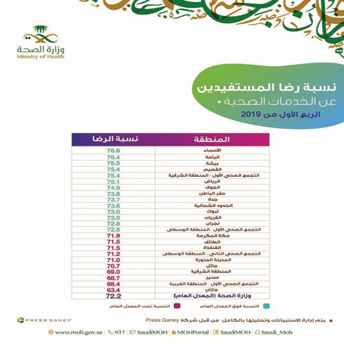 ارتفاع نسبة رضى المرضى عن خدمات الصحة للربع الأول 2019 