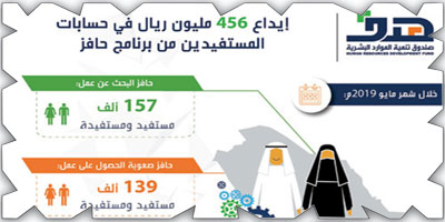 اليوم.. «هدف» يُودِعُ 456 مليون ريال في حسابات المستفيدين من حافز 