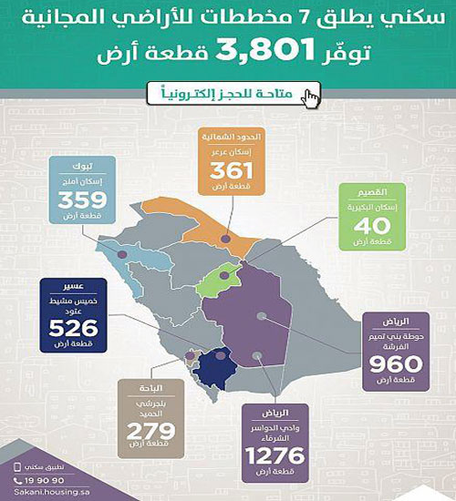 «سكني» يتيح 7 مخططات سكنية جديدة للمستفيدين توفر أكثر من 3801 أرض 