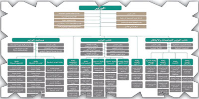 وزير التعليم يوجه بالبدء ويفوض الصلاحيات 
