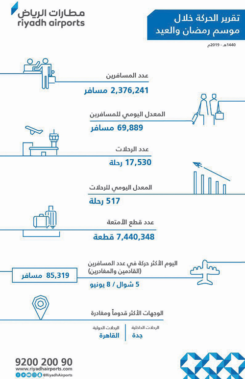 وفقاً لإحصائيات شركة «مطارات الرياض» 