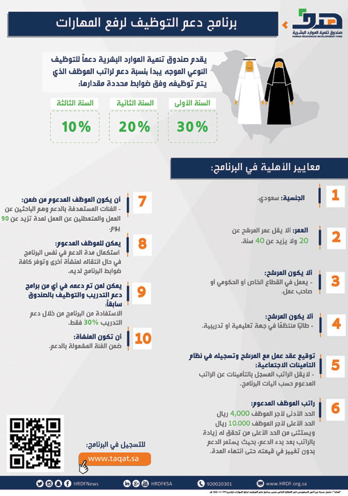 «هدف»: تحمَّل نسبة من أجور السعوديين ضمن برنامج دعم التوظيف لرفع المهارات 
