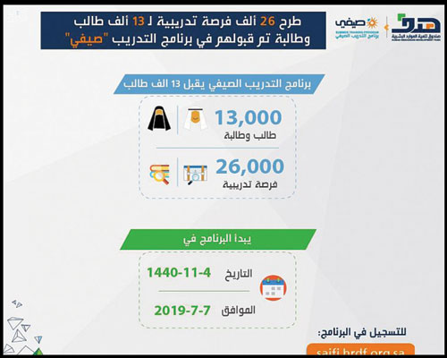 «هدف»: طرح 26 ألف فرصة تدريبية لـ(13) ألف طالب وطالبة تم قبولهم في برنامج التدريب «صيفي» 