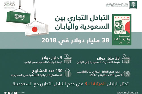 «التجارة»: 38 مليار دولار حجم التبادل التجاري بين السعودية واليابان 