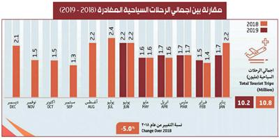 %5 تراجع السياحة الخارجية  للسعوديين 