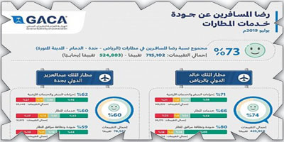 الطيران المدني: 73 % رضا المسافرين خلال شهر يوليو 